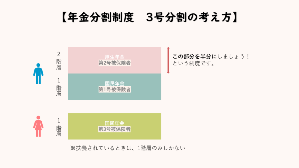 年金分割制度　3号分割について【離婚】